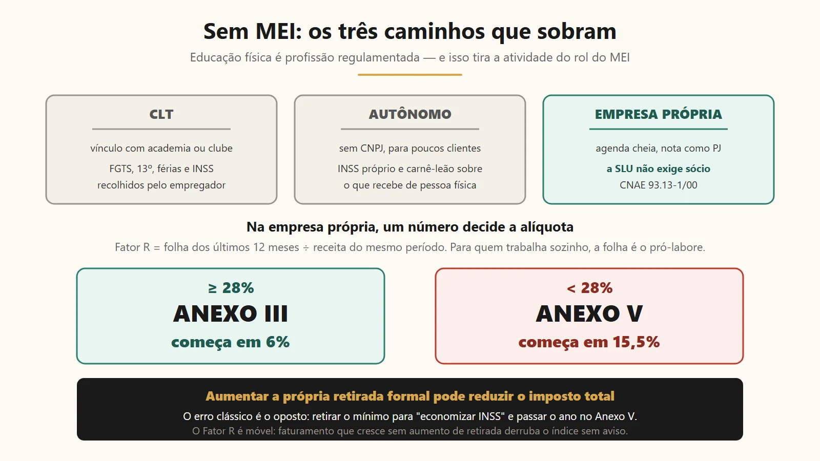 Personal trainer não pode ser MEI — e quem descobre tarde já emitiu nota errada Os caminhos de formalização do profissional de educação física e como o Fator R decide o anexo do Simples
